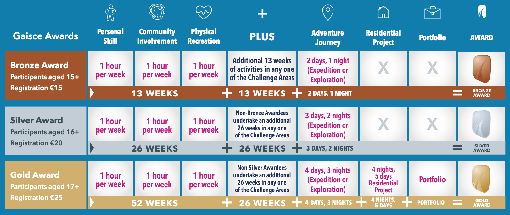 Award Grid Image to breakdown the timing and challenge areas involved in Bronze, Silver and Gold Awards